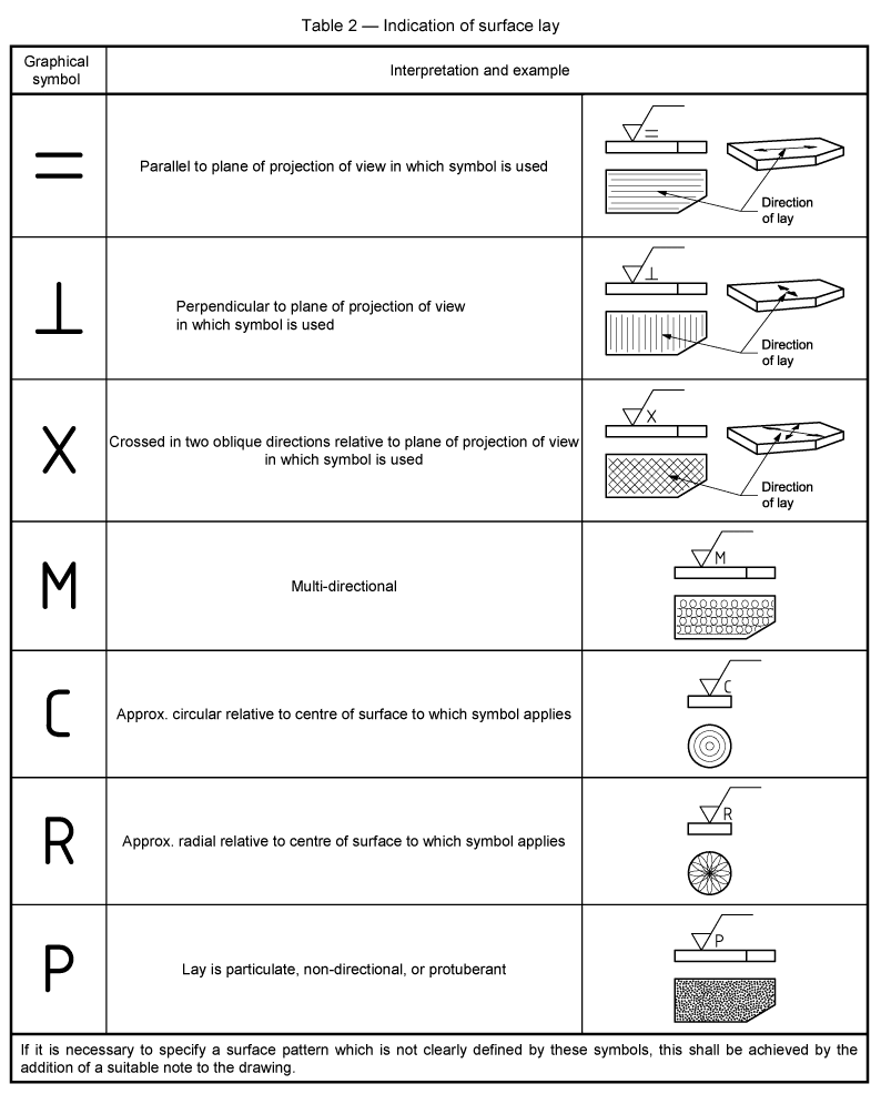 Surface Finish Symbols