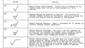 Know The Different Types Of Surface Finishing Symbols And Their ...