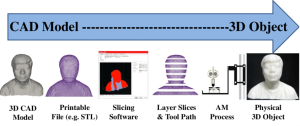 Popular Rapid Prototyping