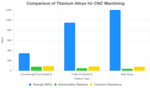 Comparison of Titanium Alloys for CNc Machining