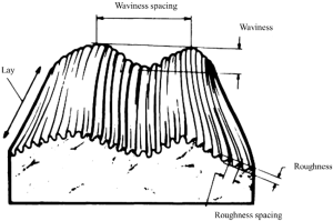 surface finishing symbol