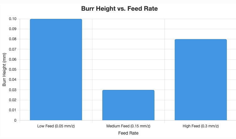 Relationship between burr height and feed rate table