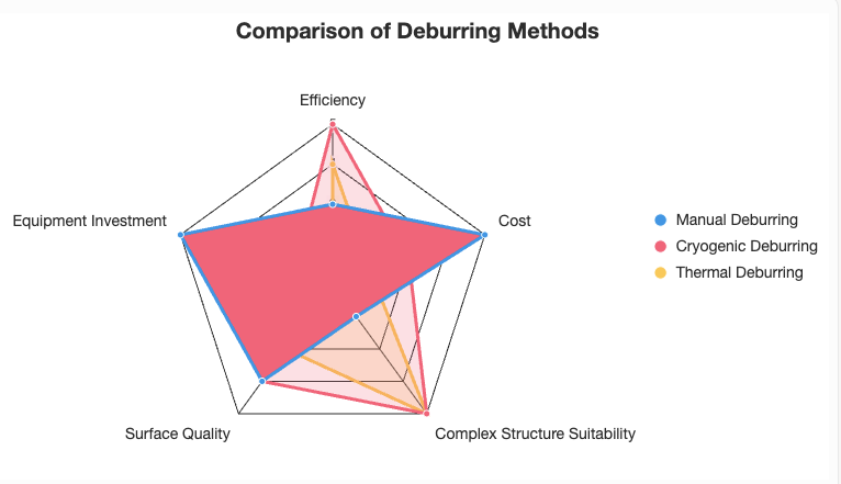 Comparison of deburring methods for cnc nylon machining