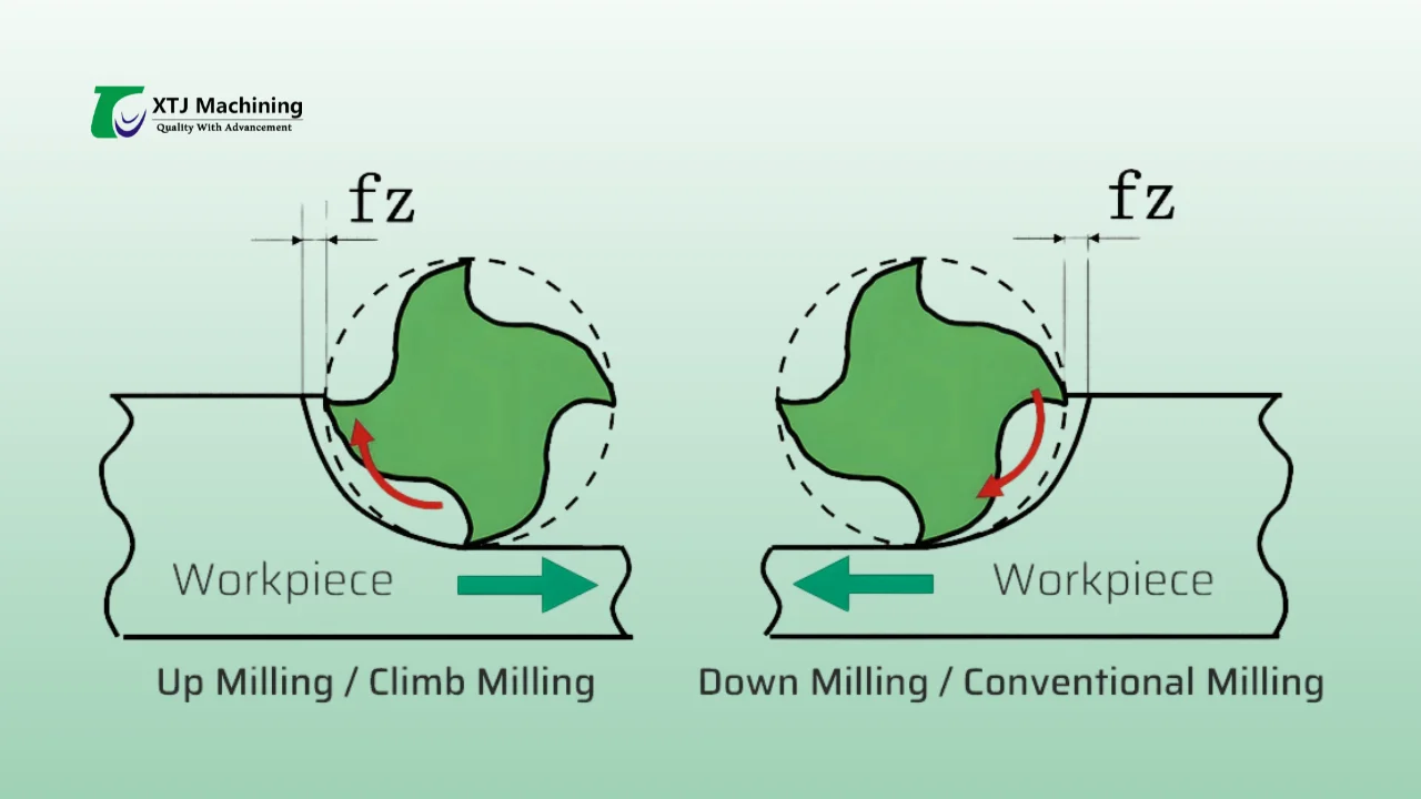 Up Milling / Climb Miling VS Conventional Milling / Down Milling